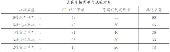 试验车辆类型与试验质量