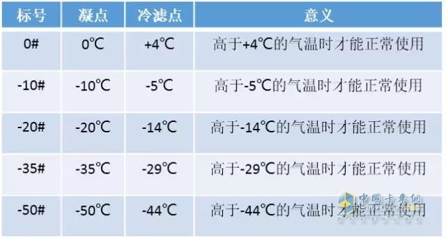 轻柴油按照凝点分为不同的标号，每种标号的柴油都有对应的凝点和冷滤点指标。