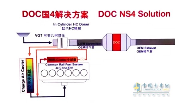 通过废气再循环降低燃烧过程中NOx的生成量，再通过颗粒捕集器捕集因采用EGR技术而略有增加的颗粒物，同时使用氧化型催化转化器定期再生颗粒捕集器。