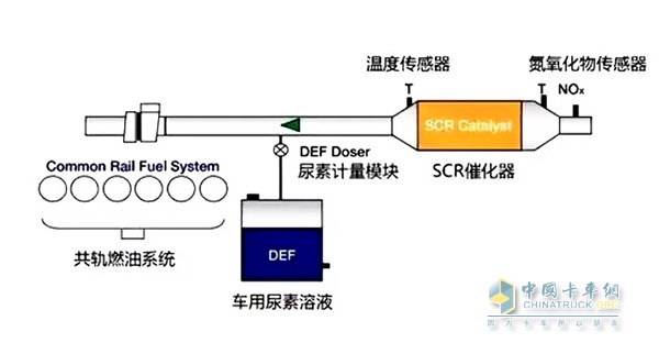 通过优化燃烧，降低颗粒物排放，同时允许NOx生成量有所增加，然后通过选择性催化还原技术降低因优化燃烧而产生的NOx排放量，从而达到同时降低NOx和PM的效果。