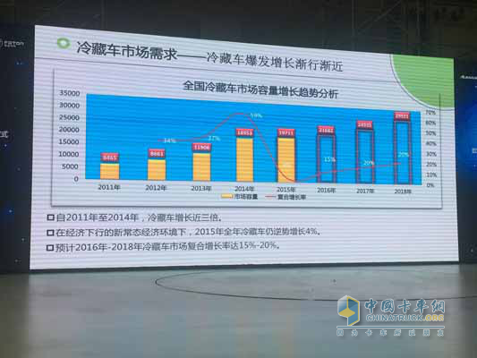 冷藏车市场需求