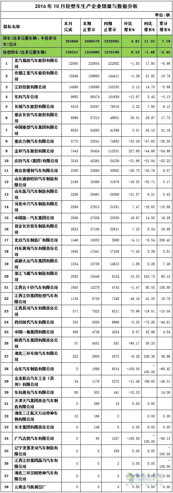 2016年10月轻卡销量