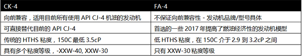 　　近日，埃克森美孚携旗下全新升级的美孚黑霸王系列润滑油，出席第五届中国国际柴油发动机峰会，就PC-11机油规格和两种新机油级别CK-4与FA-4向与会政府官员、协会成员、设备制造商、机构专家与行业同僚做了详细介绍，并深入交换了意见。  　　埃克森美孚(中国)投资有限公司商用车制造商润滑油顾问方明在峰会上介绍PC-11  　　全新美孚黑霸王PC-11机油 完美应对国五、京六  　　由美国石油工程协会(API)提出的新一代高性能重载柴油发动机油规范类别PC-11将于2016年12月1日开始认证。在此之后，两种全新级别机油CK-4与FA-4将正式生效。与传统CJ-4机油相比，PC-11机油具备较高的氧化安定性、增强的剪切稳定性、出色的空气释放性，能够适用于满足国五、京六排放标准的发动机。  　　作为商用车润滑油领域的专家，埃克森美孚与各大主要汽车制造商及发动机制造商紧密合作，并展开广泛的实验室和道路测试，在国际上已率先推出了多款全新升级的CK-4与FA-4级别产品，为升级后的引擎及其尾气后处理系统提供更为优越的保护和杰出的性能。  　　· 美孚黑霸王 1™ ESP (CK-4)  　　· 美孚黑霸王™ Extreme (CK-4)  　　· 美孚黑霸王™ 1300 Super (CK-4)  　　· 美孚黑霸王™ Extreme FE (FA-4)  　　· 美孚黑霸王™ Super FE (FA-4)  　　全新的美孚黑霸王PC-11高性能润滑油具备卓越低温表现与杰出高温性能，配合增强的添加剂配方，使油品在多重严苛工况下都能出色发挥，实现更长的换油周期，从而帮助延长引擎寿命并提升综合性能，有效提高燃油经济性，满足甚至超越OEM的要求。  　　埃克森美孚为中国公路运输业的可持续发展注入持久动力  　　2016年，为更好助力中国公路运输业变革，埃克森美孚在各领域做了多方位的突破性尝试，包括相继上市两款新品，与第四方物流平台的资源整合策略，以及国内、国际整车制造商合作意向的订立与深化，从而继续兑现“深耕中国”承诺，包括：  　　· 两款新产品：为配合中国政府推动“绿色出行”方针，埃克森美孚推出了为轻卡司机特别设计的3.5升装美孚黑霸王城市之星以及专注天然气发动机保养的美孚黑霸王超级燃气发动机专用油。  　　· 一次大合作：埃克森美孚与传化物流的结盟，借助双方优势资源，将服务落地于传化全国公路港，助力打造中国物流新生态。  　　· 内外新征程：埃克森美孚贯穿油品供给到技术支持的全方位服务，助力中国龙头车企中国重汽的曼技术重卡实现26个月100万公里新纪录;与全球最大商用车制造商戴姆勒集团达成合作意向，成为其在中国唯一售后油品供应商。  　　· 里程再突破：埃克森美孚与国内知名整车制造商合作，为其天然气发动机车型提供美孚黑霸王燃气系列产品，并进行台架测试、道路测试等整套多样化的测试方式，目前换油周期已从4万公里提升至6万公里，以优质润滑实力与先进服务助力清洁动力畅行中国。  　　对此，埃克森美孚(中国)投资有限公司商用车制造商润滑油顾问方明表示：“埃克森美孚拥有近一个世纪的专业润滑油研发经验与全球专业货运专家的支持，从油品到服务的全面支持将帮助设备用户以强劲实力面对各方变化，最终满足节能减排的环境需求，为中国公路运输业的可持续发展注入持久动力。”  　　关于埃克森美孚  　　100多年来，客户们一直信赖埃克森美孚的润滑油。埃克森美孚在全世界近200个国家和地区开展产品营销活动，其产品以高效、创新、专业而著称。作为合成润滑油领域的行业领先者，埃克森美孚可为汽车、商业及工业部门提供拥有门类齐全的润滑油产品。