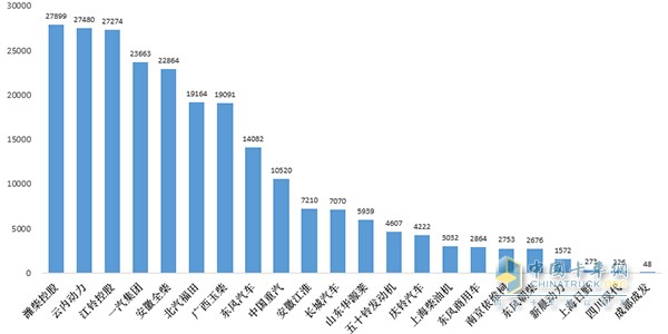 2016年10月汽车用柴油机销量图