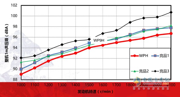 潍柴WP9H/WP10H噪音对比