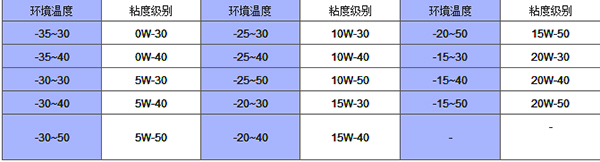 不同环境温度适应的发动机润滑油粘度级别