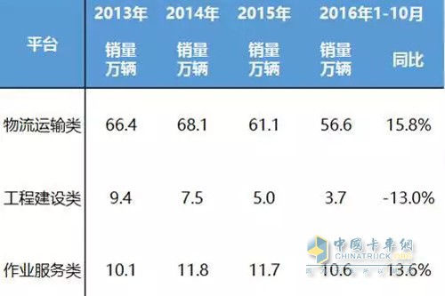 前十月份我国各类专用汽车销量