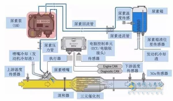 后处理系统工作示意图