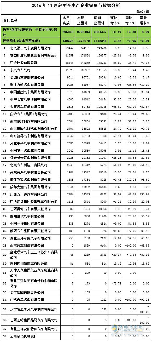2016年11月轻卡销量