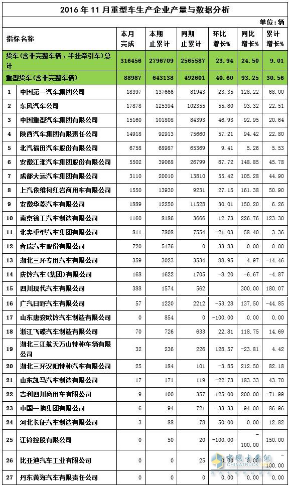 2016年11月重卡产量