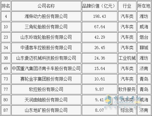 2016山东省企业品牌价值百强名单(汽车、轮胎相关)