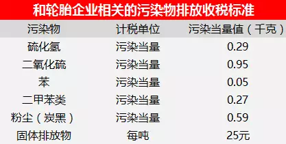 和轮胎企业相关的污染物排放收税标准