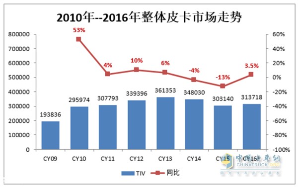 整车皮卡市场走势图