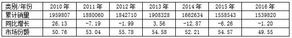 2016年轻卡市场发展态势分析及2017年预测