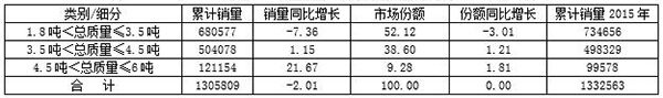 2016年轻卡市场发展态势分析及2017年预测