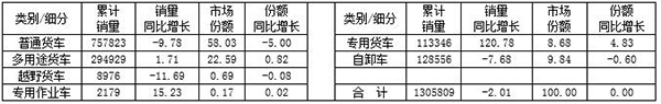 2016年轻卡市场发展态势分析及2017年预测