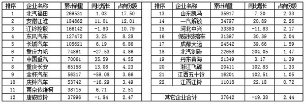 2016年轻卡市场发展态势分析及2017年预测