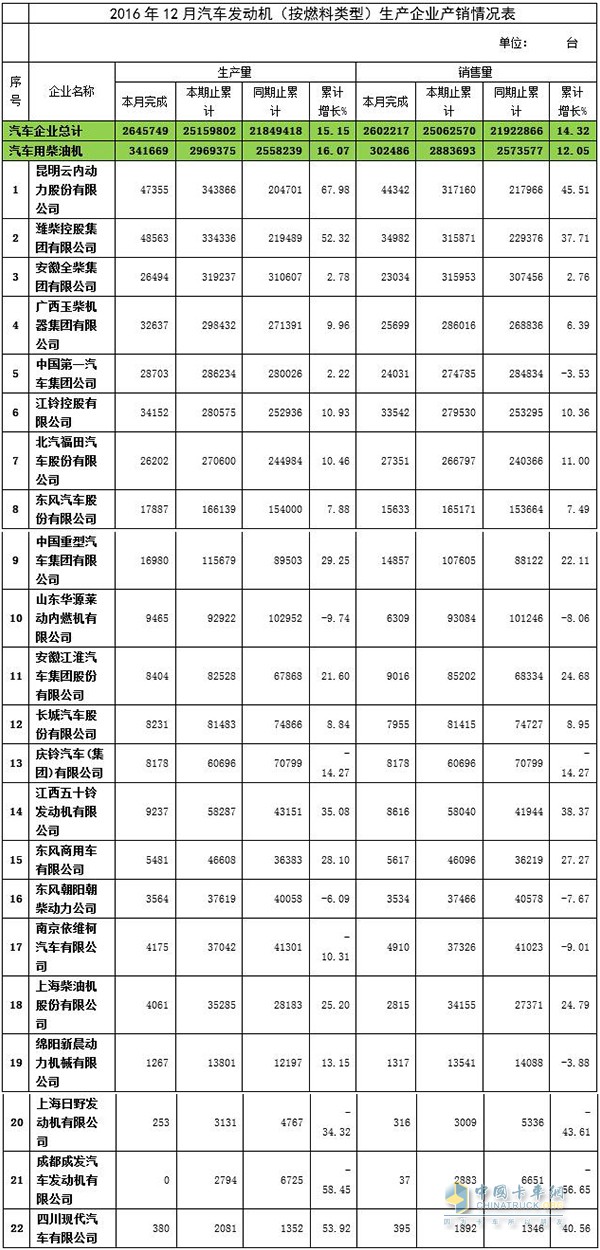 2016年12月汽车用柴油机生产和销售情况