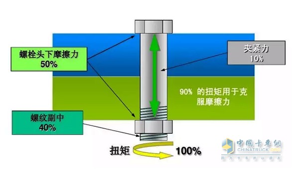 扭矩法