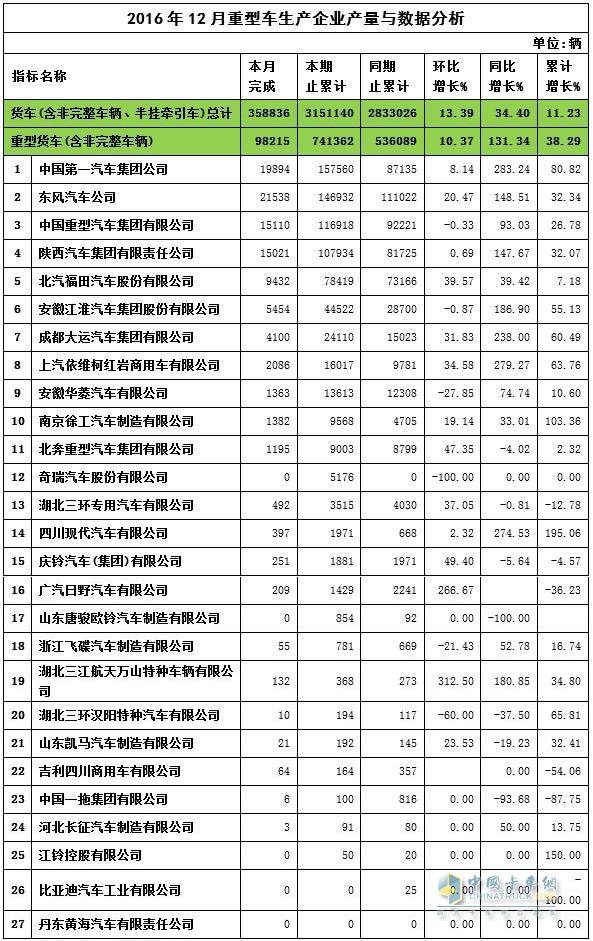 2016年中国卡车产量表