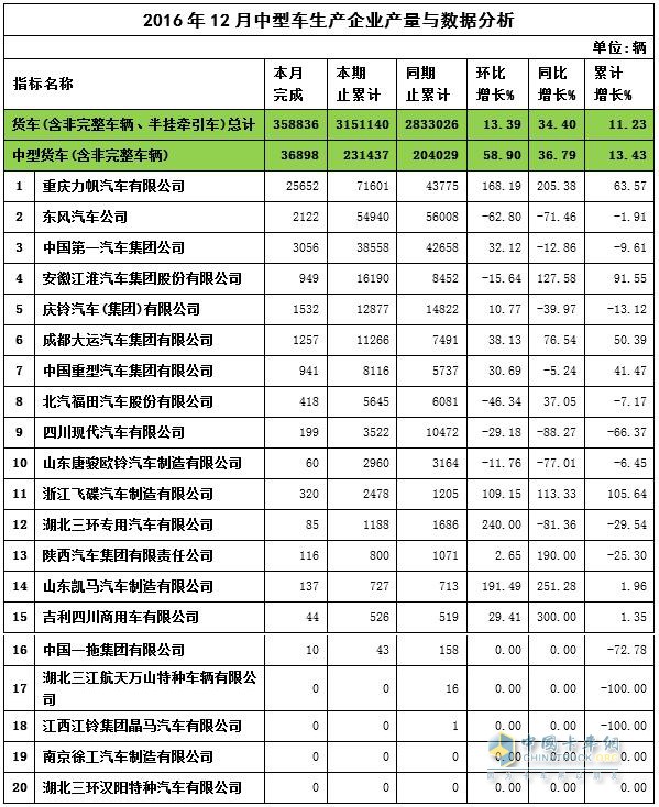 2016年12月中国中卡产量表