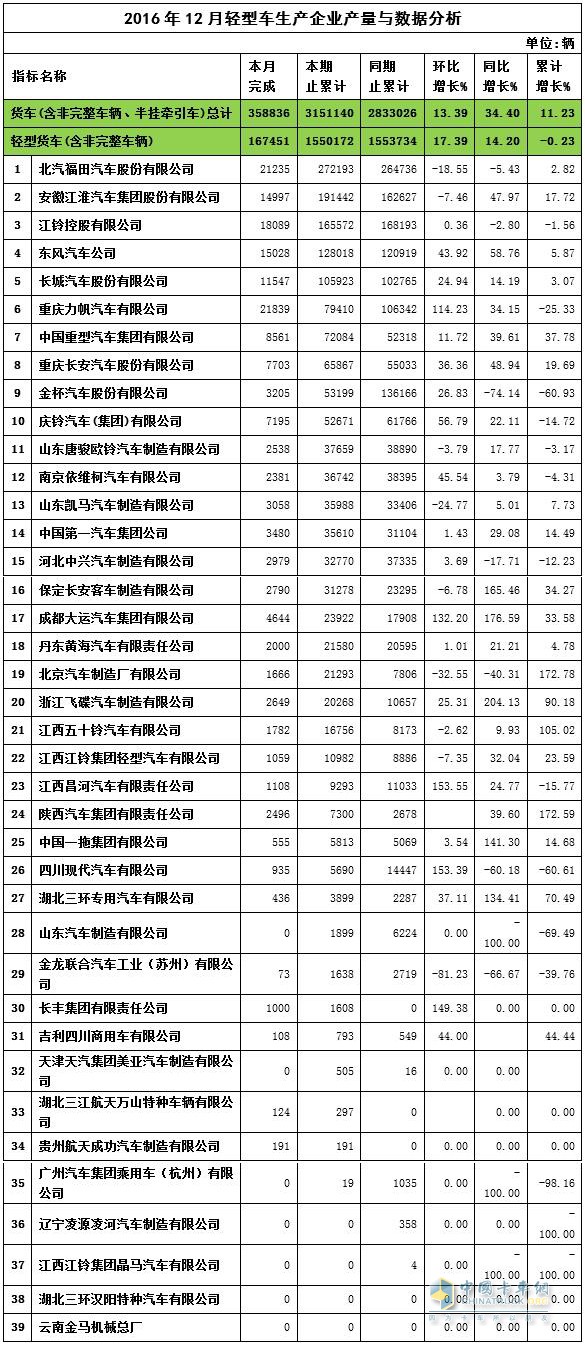 2016年12月中国卡车轻卡产量表
