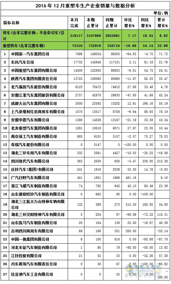 2016年12月重卡销量