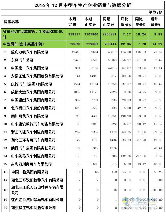2016年12月中卡销量