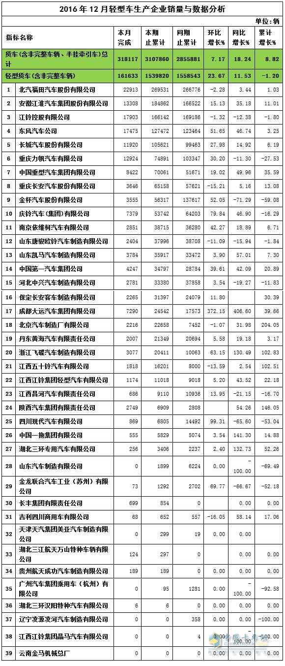 2016年12月轻卡销量