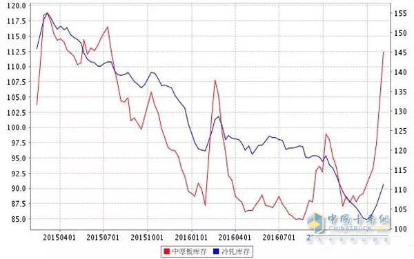 2015-2017年我国钢铁库存情况