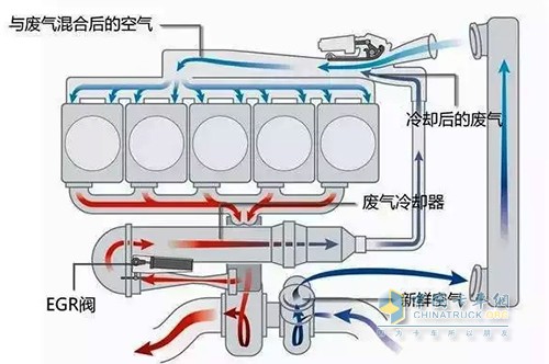 EGR 废气再循环