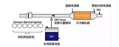 SCR 选择性催化还原