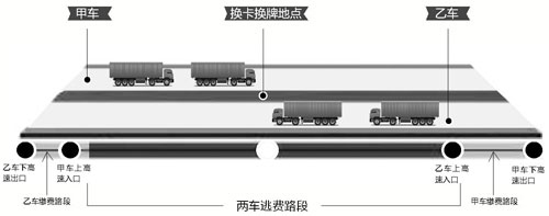 一次作案逃费万余元 涉事3名货车司机被抓获