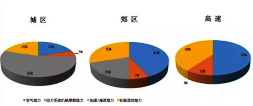 滚动阻力所占摩擦比例