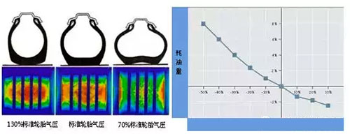 轮胎气压监测