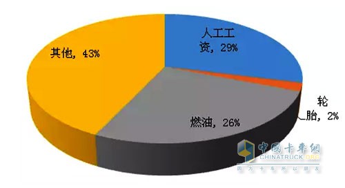 更换轮胎成本所占比例