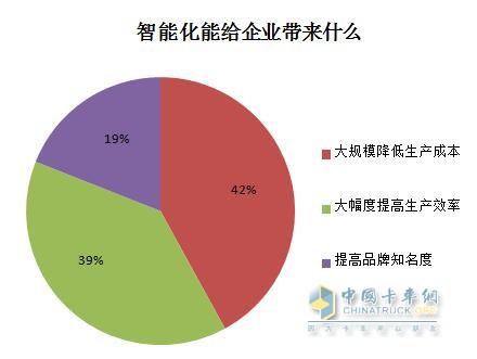 智能化能给企业带来什么