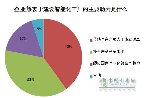 企业热衷于建设智能化工厂的主要动力