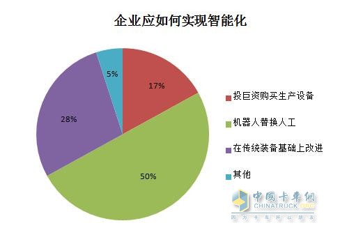 企业应如何实现智能化