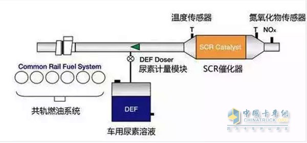 SCR技术