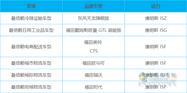 装配康明斯动力的车型也在评选中纷纷取得大奖