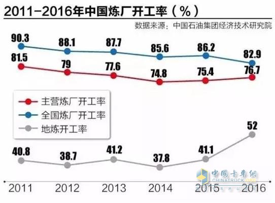 2011-2016年中国炼厂开工率