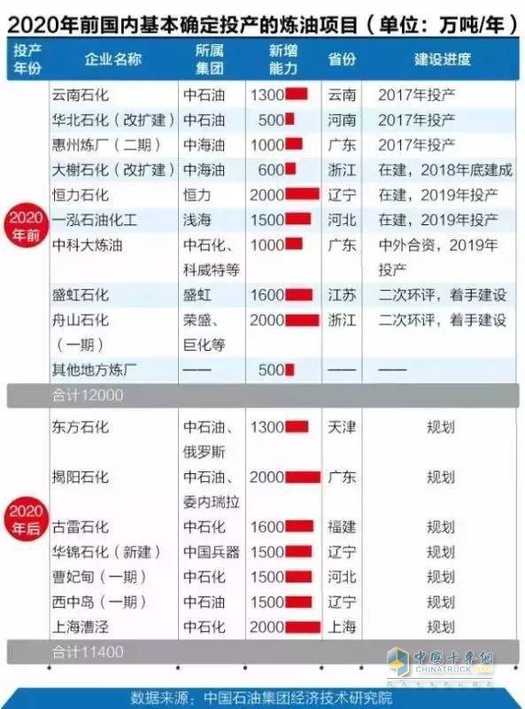 2020年前国内基本确定投产的炼油项目