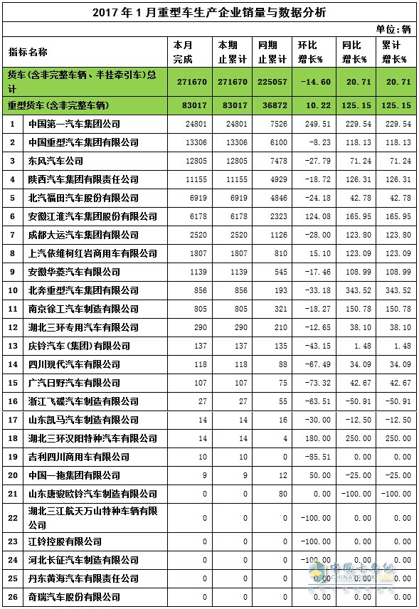 2017年1月重卡销量