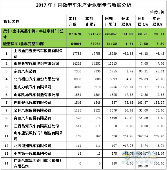 2017年1月微卡销量