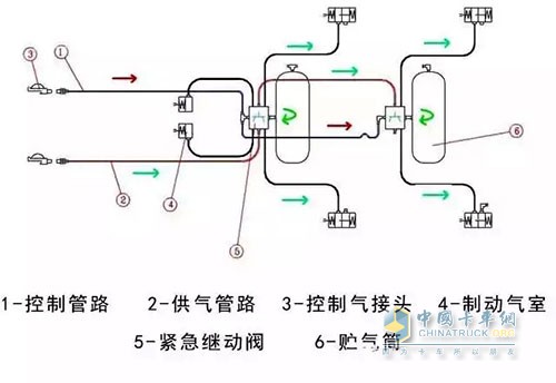 紧急制动阀正常刹车中的工作制动状态