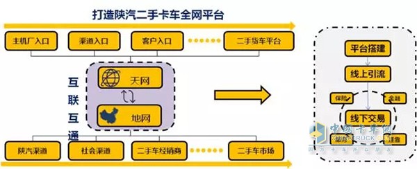 打造二手车平台