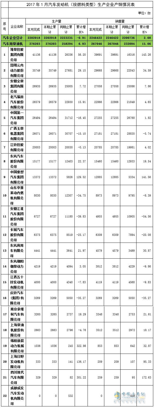 2017年1月汽车用柴油机产销数据