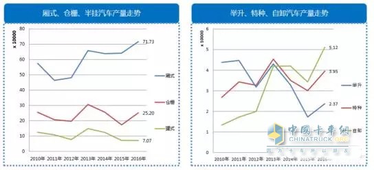 2016年专用车销售情况