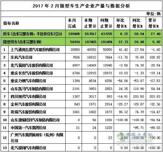 2017年2月微卡产量表